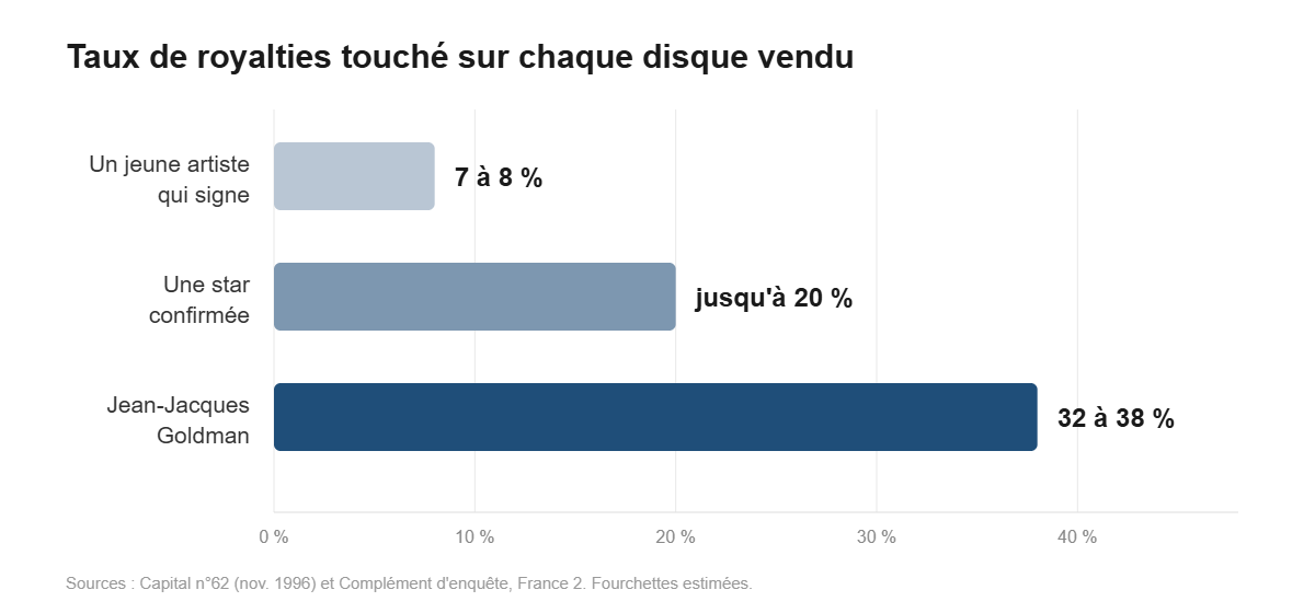 Le taux de royalties à l'origine de la fortune de Jean-Jacques Goldman comparé à celui d'un artiste standard
