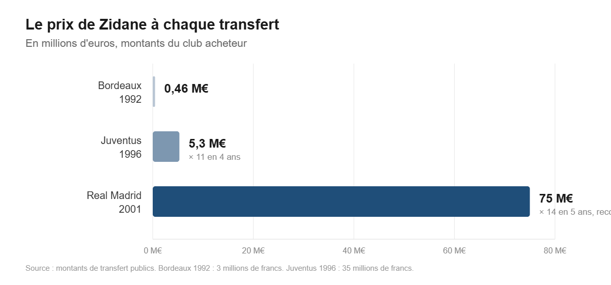 Progression des montants de transfert à l'origine de la fortune de Zinédine Zidane, de Bordeaux au Real Madrid