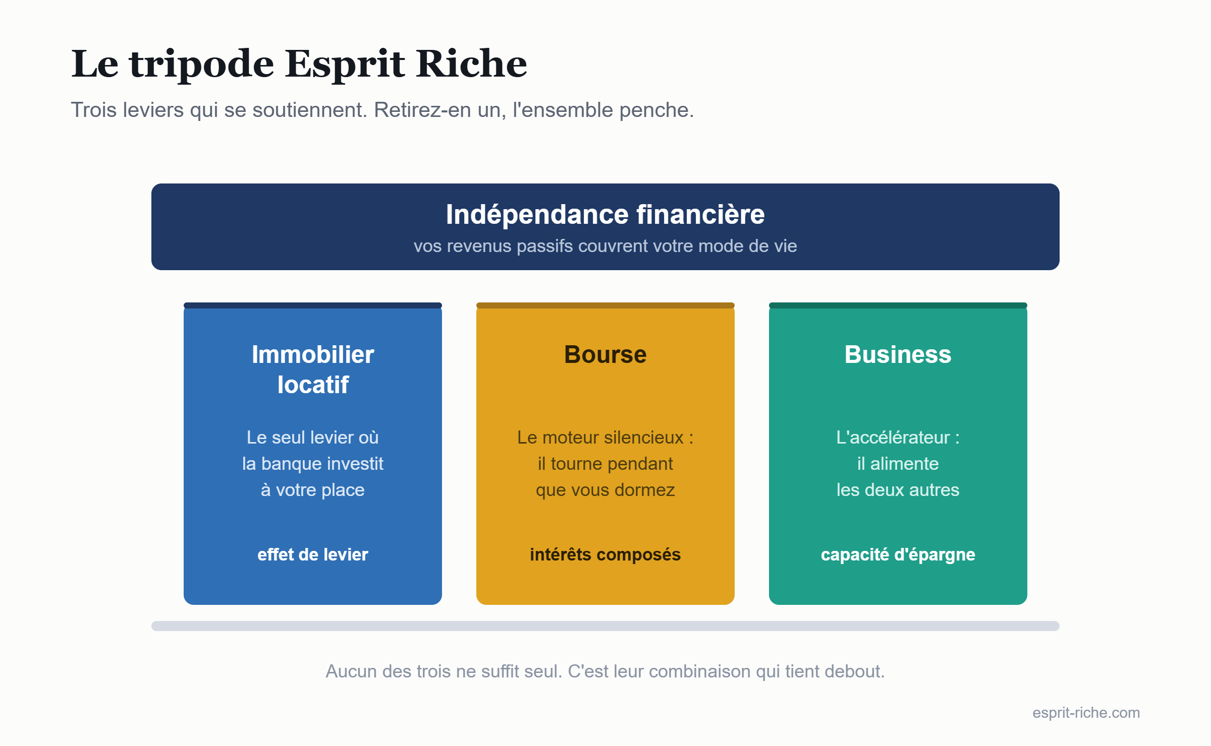 Le tripode Esprit Riche : immobilier locatif, bourse et business, les trois leviers de l'indépendance financière