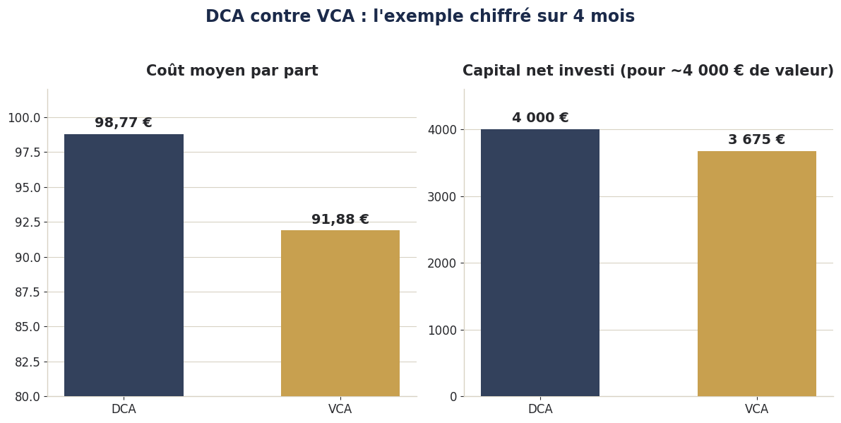 Value Cost Averaging (VCA) contre DCA : coût moyen par part et capital net investi sur l exemple chiffré