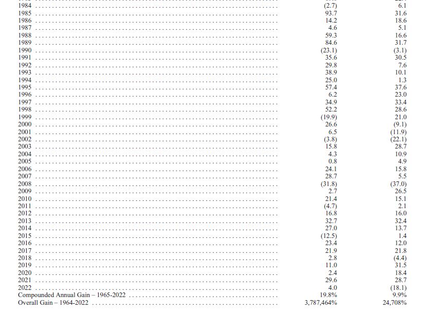 Rendement produit par Berkshire Hathaway par rapport au S&P500, d'après le rapport annuel 2022