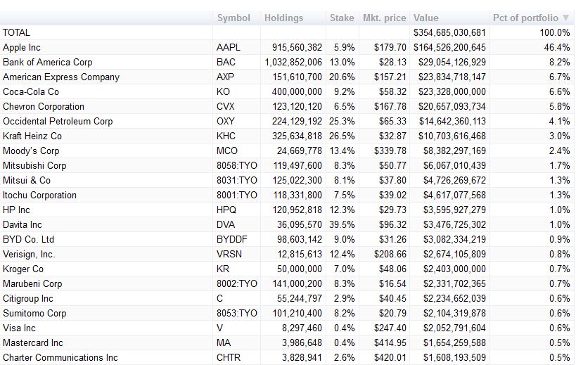 Portefeuille boursier de Berkshire Hathway au 30 juin 2023