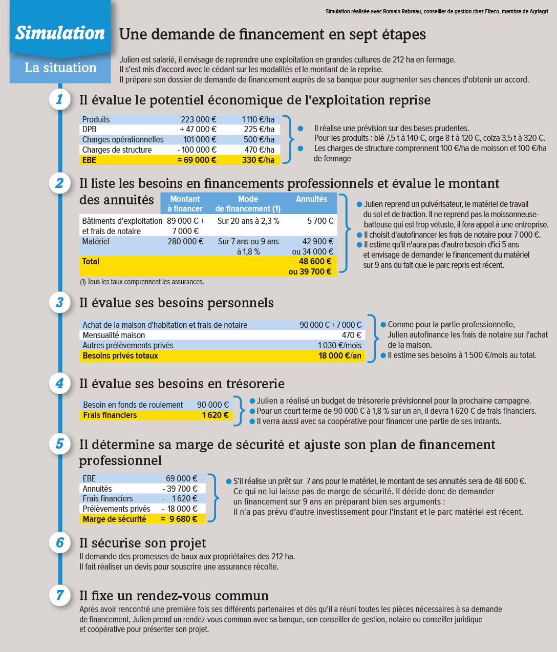 réussir son dossier bancaire