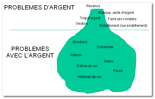 relation a l'argent