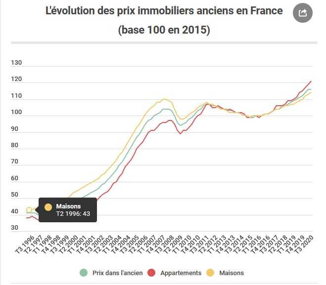 Évolution des prix de l'immobilier ancien en France