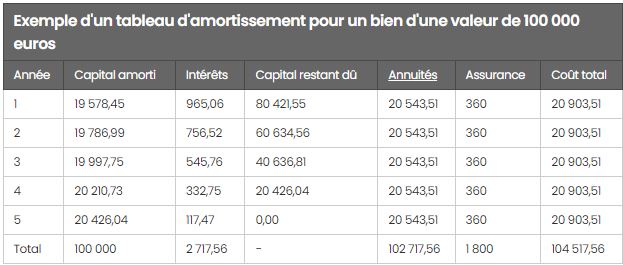 Exemple d'amortissement pour un bien de 100.000 €