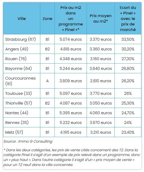 Comparatif du prix au mètre carré avec et sans défiscalisation Pinel.