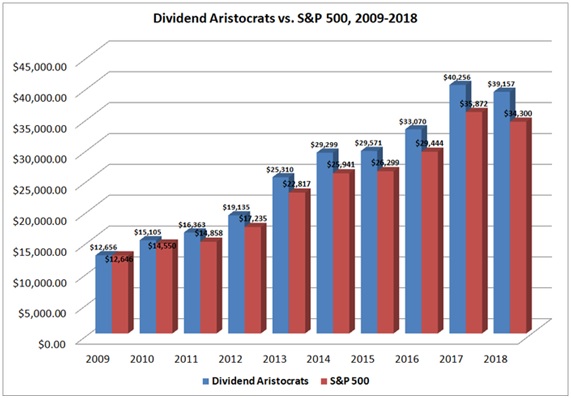 Performance des dividendes aristocrates par rapport aux entreprises S&P 500
