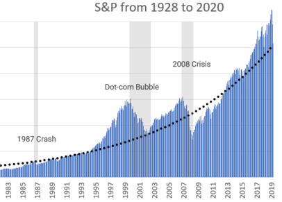 Les krachs boursiers de 1987 à 2019 : quand fallait-il investir en bourse ?