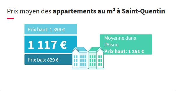Prix au mètre de carré des appartements à Saint-Quentin dans l'Aisne